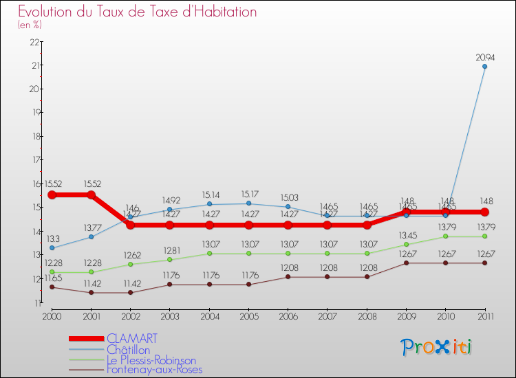 Evolution du taux de la taxe d'habitation pour CLAMART et les communes proches Comparaison des taux de la taxe d'habitation pour CLAMART et les communes voisines
