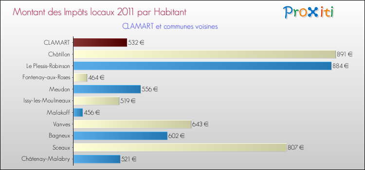 Montant des impôts locaux par Habitant pour CLAMART et les communes proches Comparaison des impôts locaux par habitant pour CLAMART et les communes voisines