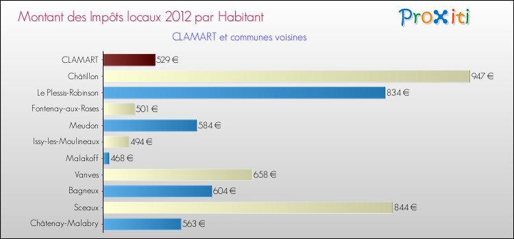 Montant des impôts locaux par Habitant pour CLAMART et les communes proches Comparaison des impôts locaux par habitant pour CLAMART et les communes voisines