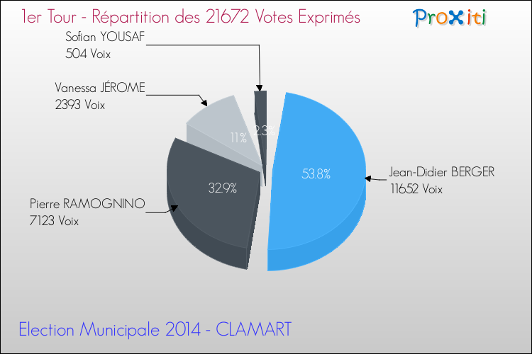 Répartition des votes exprimés au 1er Tour des Elections Municipales 2014 de la commune de CLAMART Elections Municipales 2014 - Répartition des votes exprimés au 1er Tour pour la commune de CLAMART