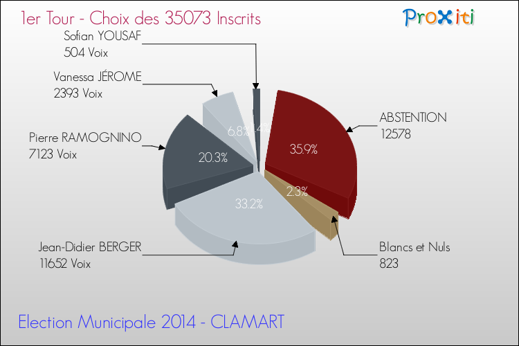 Résultats par rapport aux inscrits au 1er Tour des Elections Municipales 2014 de la commune de CLAMART Elections Municipales 2014 - Résultats par rapport aux inscrits au 1er Tour pour la commune de CLAMART