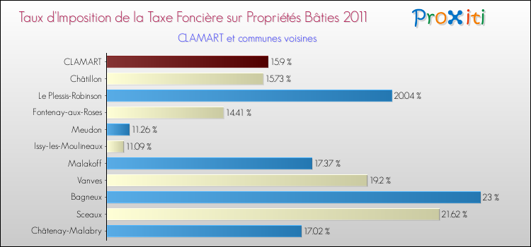 Taux d'imposition de la taxe foncière sur le bati 2011 pour CLAMART et les communes proches Comparaison des taux d'imposition de la taxe foncière sur le bati 2011 pour CLAMART et les communes voisines