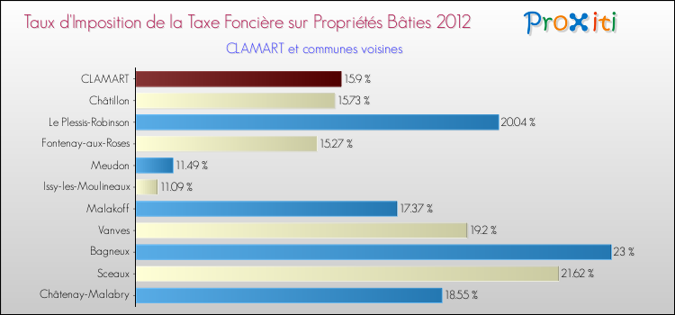 Taux d'imposition de la taxe foncière sur le bati 2012 pour CLAMART et les communes proches Comparaison des taux d'imposition de la taxe foncière sur le bati 2012 pour CLAMART et les communes voisines