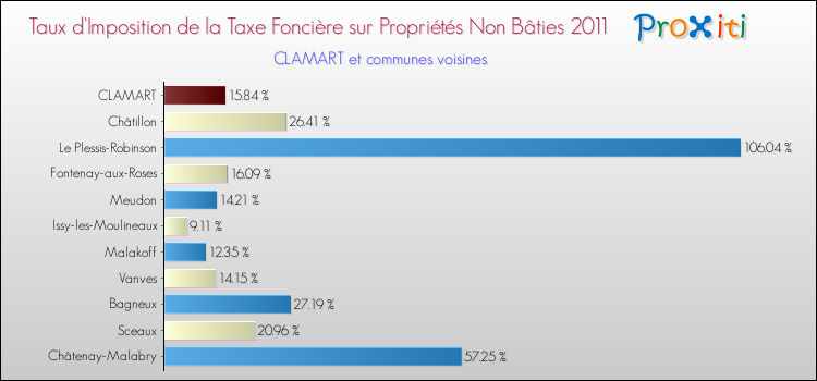 Taux d'imposition de la taxe foncière sur les immeubles et terrains non batis 2011 pour CLAMART et les communes proches Comparaison des taux d'imposition de la taxe foncière sur les immeubles et terrains non batis 2011 pour CLAMART et les communes voisines