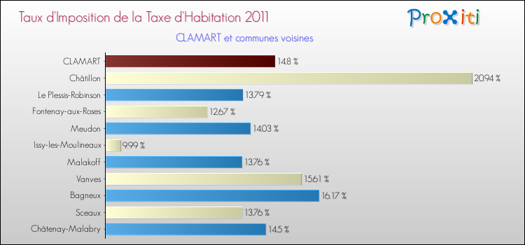 Taux d'imposition de la taxe d'habitation 2011 pour CLAMART et les communes proches Comparaison des taux d'imposition de la taxe d'habitation 2011 pour CLAMART et les communes voisines