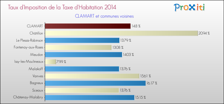 Taux d'imposition de la taxe d'habitation 2014 pour CLAMART et les communes proches Comparaison des taux d'imposition de la taxe d'habitation 2014 pour CLAMART et les communes voisines
