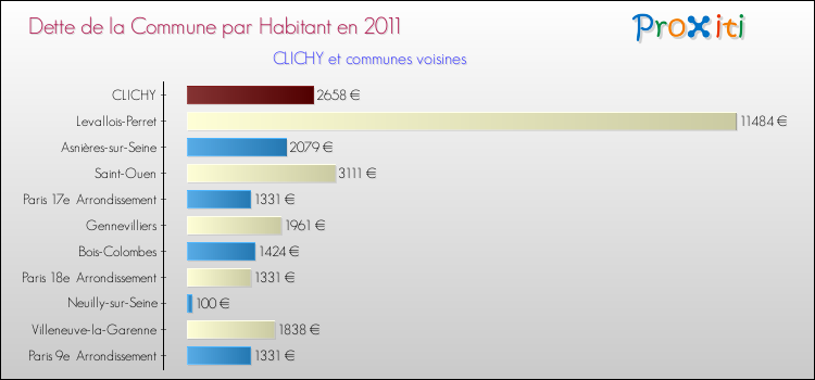 Dette par habitant de la commune en 2011 pour CLICHY et les communes proches Comparaison de la dette par habitant de la commune en 2011 pour CLICHY et les communes voisines