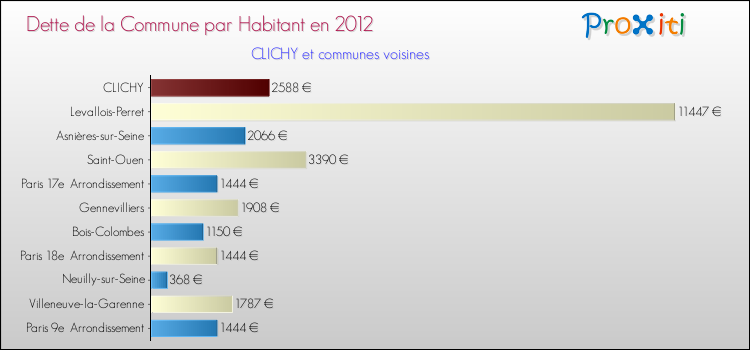 Dette par habitant de la commune en 2012 pour CLICHY et les communes proches Comparaison de la dette par habitant de la commune en 2012 pour CLICHY et les communes voisines