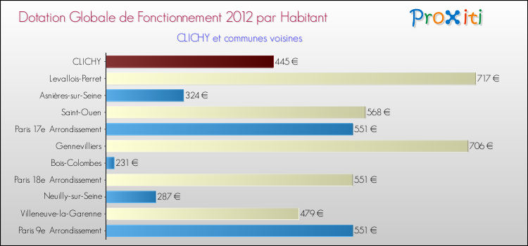 Montant des dotations globales de fonctionnement DGF par Habitant pour CLICHY et les communes proches Comparaison des des dotations globales de fonctionnement DGF par habitant pour CLICHY et les communes voisines