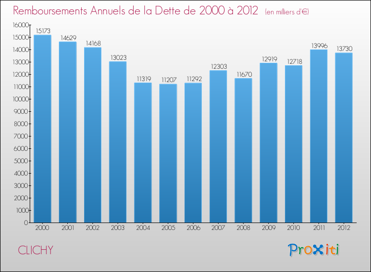 Evolution de l'annuité de la dette pour la commune de CLICHY de 2000 à 2012 Annuités de la dette pour CLICHY de 2000 à 2012