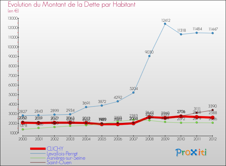 Evolution de la dette par habitant pour la commune de CLICHY et les communes proches de 2000 à 2012 Comparaison de la dette par habitant pour CLICHY et les communes voisines de 2000 à 2012