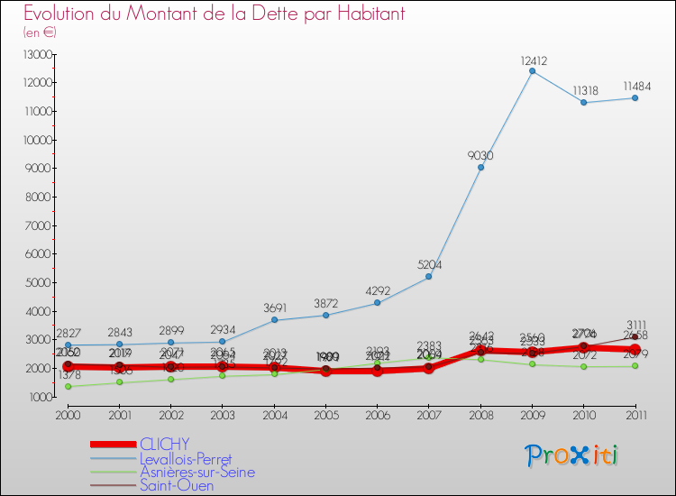 Evolution de la dette par habitant pour la commune de CLICHY et les communes proches Comparaison de la dette par habitant pour CLICHY et les communes voisines
