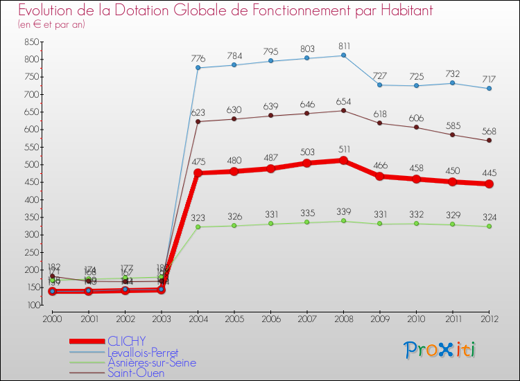 Evolution et montant de la dotation globale de fonctionnement par Habitant pour CLICHY et les communes proches Comparaison des dotations globales de fonctionnement par habitant pour CLICHY et les communes voisines