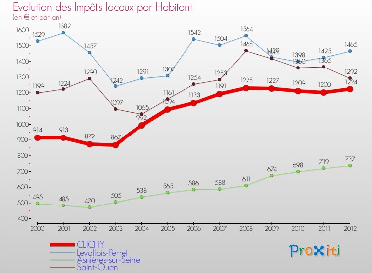 Evolution et montant des impôts locaux par Habitant pour CLICHY et les communes proches Comparaison des impôts locaux par habitant pour CLICHY et les communes voisines
