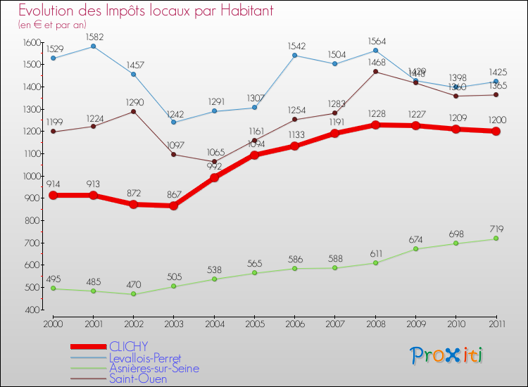 Evolution et montant des impôts locaux par Habitant pour CLICHY et les communes proches Comparaison des impôts locaux par habitant pour CLICHY et les communes voisines
