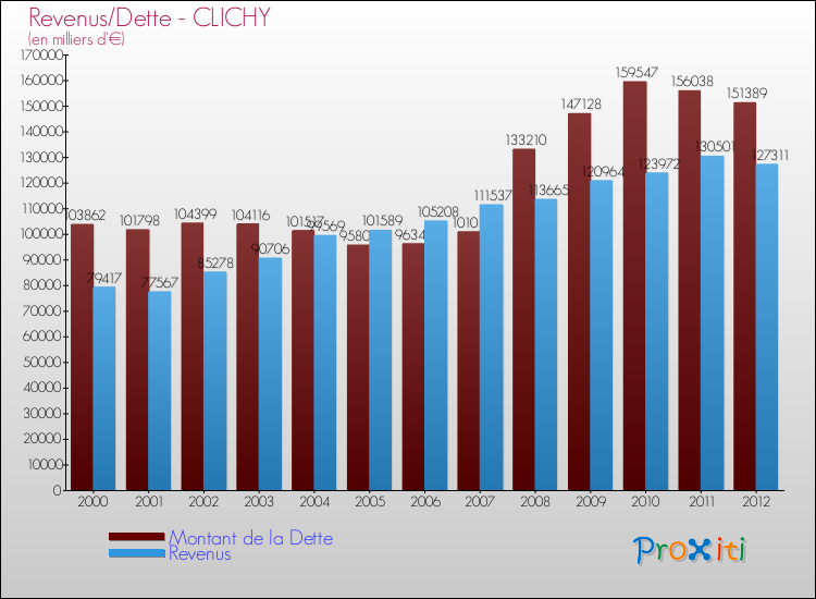 Evolution comparée de la dette et des revenus pour la commune de CLICHY de 2000 à 2012 Comparaison de la dette et des revenus pour CLICHY de 2000 à 2012