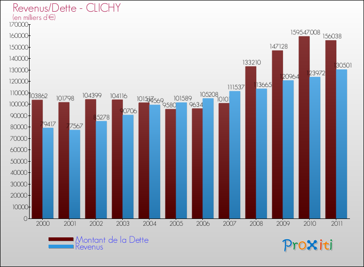 Evolution comparée de la dette et des revenus pour la commune de CLICHY de 2000 à 2011 Comparaison de la dette et des revenus pour CLICHY de 2000 à 2011