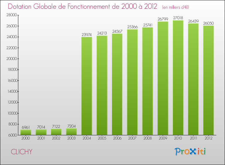 Evolution du montant de la Dotation Globale de Fonctionnement pour la commune de CLICHY de 2000 à 2012 Evolution du montant de la Dotation Globale de Fonctionnement pour CLICHY de 2000 à 2012