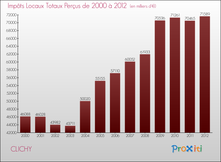 Evolution des Impôts Locaux pour la commune de CLICHY de 2000 à 2012 Evolution des Impôts Locaux pour CLICHY de 2000 à 2012