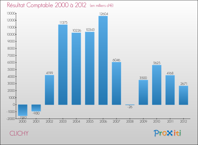 Evolution du résultat comptable pour la commune de CLICHY de 2000 à 2012 Evolution du résultat comptable pour CLICHY de 2000 à 2012