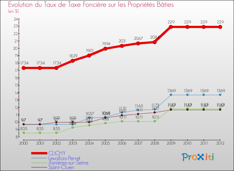 Evolution du taux de la taxe foncière sur le bati pour CLICHY et les communes proches de 2000 à 2012 Comparaison des taux de taxe foncière sur le bati pour CLICHY et les communes voisines de 2000 à 2012