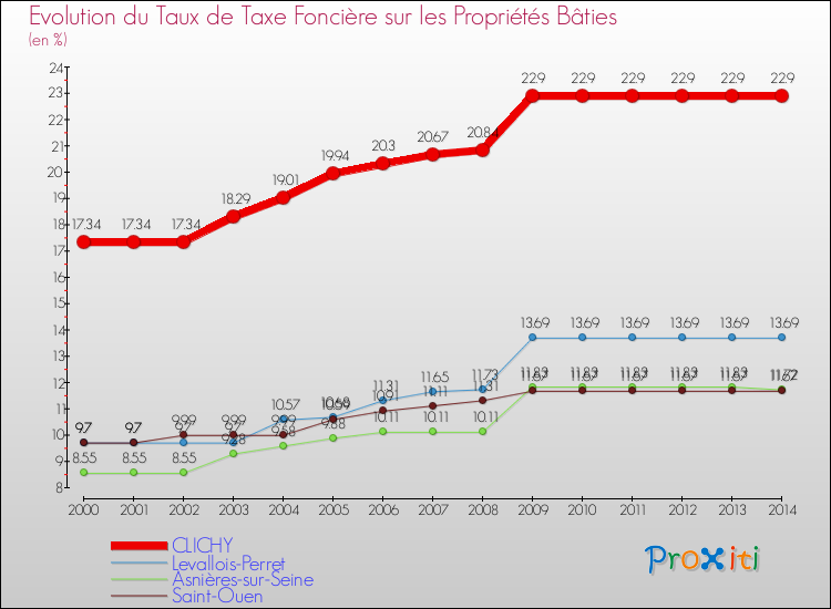 Evolution du taux de la taxe foncière sur le bati pour CLICHY et les communes proches de 2000 à 2014 Comparaison des taux de taxe foncière sur le bati pour CLICHY et les communes voisines de 2000 à 2014