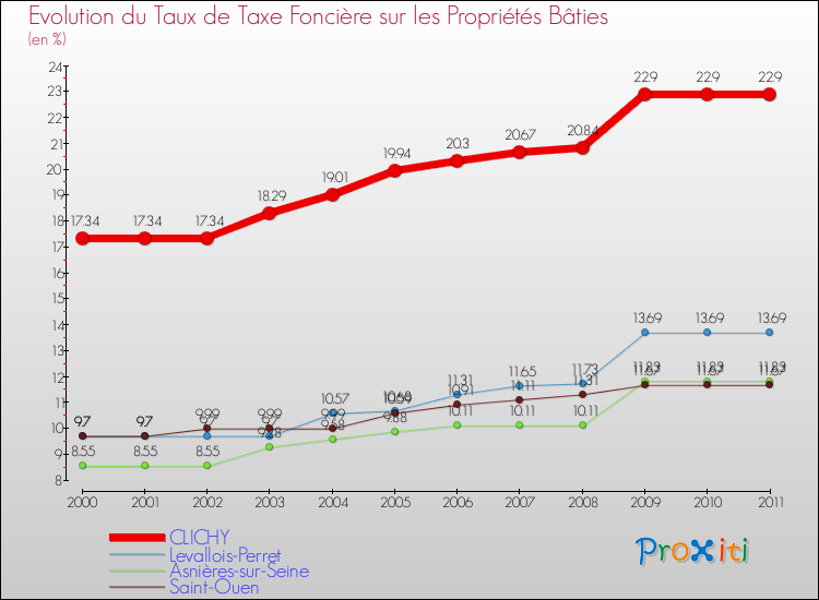 Evolution du taux de la taxe foncière sur le bati pour CLICHY et les communes proches Comparaison des taux de taxe foncière sur le bati pour CLICHY et les communes voisines