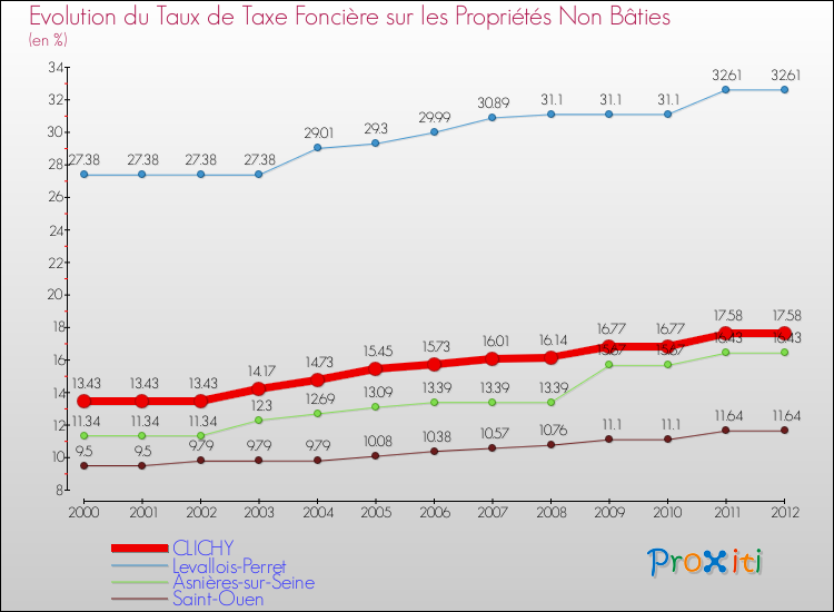 Evolution du taux de la taxe foncière sur les immeubles et terrains non batis pour CLICHY et les communes proches de 2000 à 2012 Comparaison des taux de la taxe foncière sur les immeubles et terrains non batis pour CLICHY et les communes voisines de 2000 à 2012