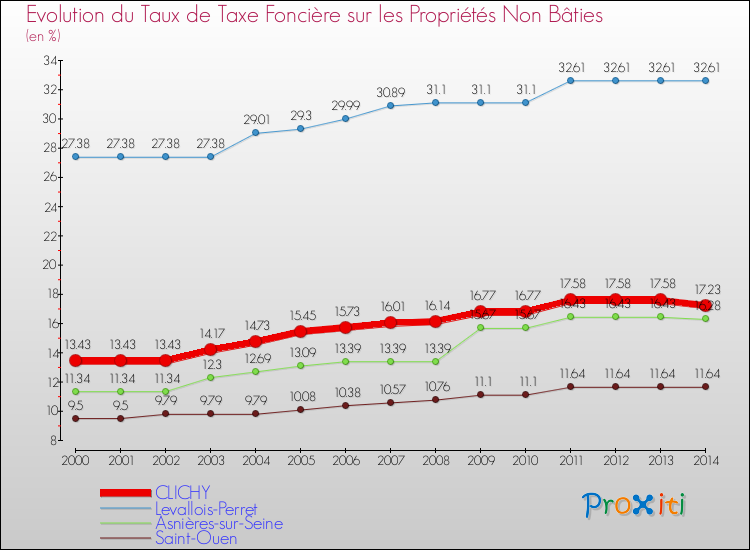 Evolution du taux de la taxe foncière sur les immeubles et terrains non batis pour CLICHY et les communes proches de 2000 à 2014 Comparaison des taux de la taxe foncière sur les immeubles et terrains non batis pour CLICHY et les communes voisines de 2000 à 2014