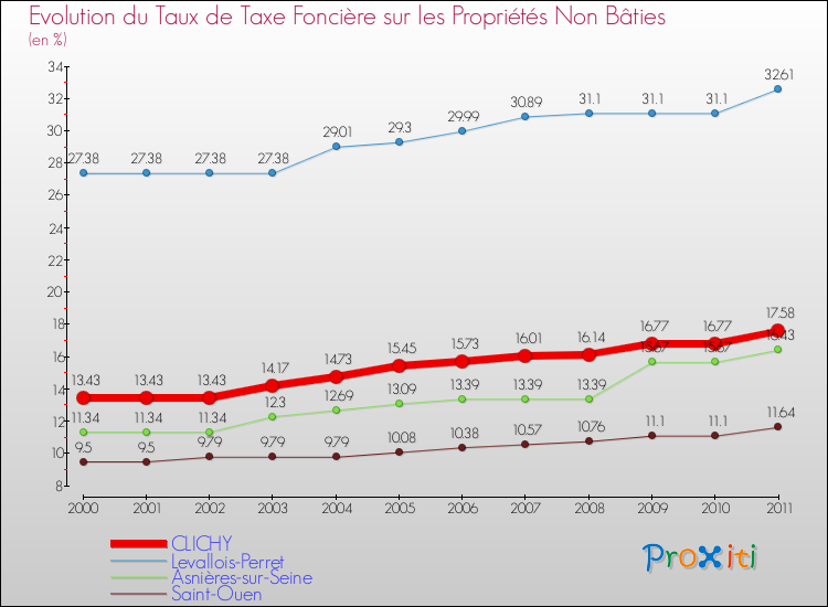 Evolution du taux de la taxe foncière sur les immeubles et terrains non batis pour CLICHY et les communes proches Comparaison des taux de la taxe foncière sur les immeubles et terrains non batis pour CLICHY et les communes voisines