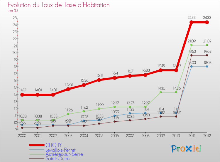 Evolution du taux de la taxe d'habitation pour CLICHY et les communes proches Comparaison des taux de la taxe d'habitation pour CLICHY et les communes voisines