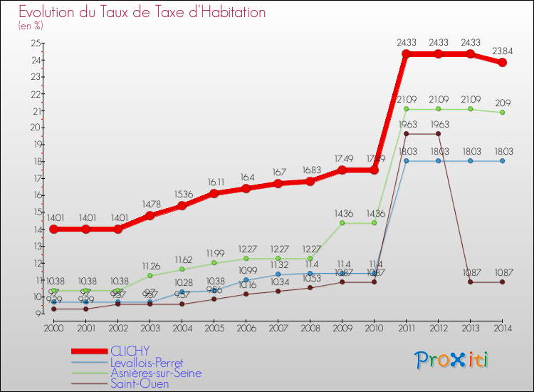 Evolution du taux de la taxe d'habitation pour CLICHY et les communes proches de 2000 à 2014 Comparaison des taux de la taxe d'habitation pour CLICHY et les communes voisines de 2000 à 2014
