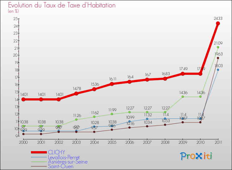 Evolution du taux de la taxe d'habitation pour CLICHY et les communes proches Comparaison des taux de la taxe d'habitation pour CLICHY et les communes voisines
