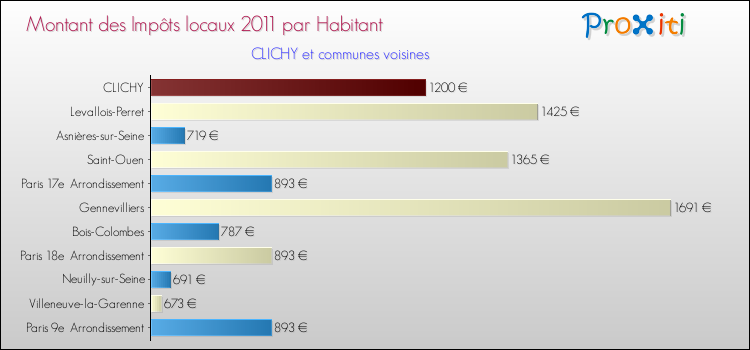 Montant des impôts locaux par Habitant pour CLICHY et les communes proches Comparaison des impôts locaux par habitant pour CLICHY et les communes voisines