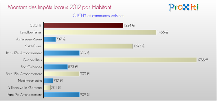 Montant des impôts locaux par Habitant pour CLICHY et les communes proches Comparaison des impôts locaux par habitant pour CLICHY et les communes voisines