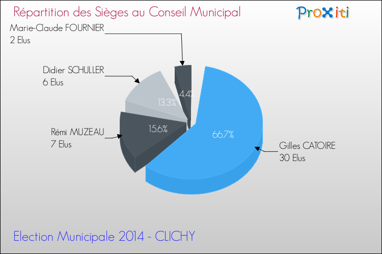 Répartition des élus au conseil municipal entre les listes au 2ème Tour des Elections Municipales 2014 de la commune de CLICHY Elections Municipales 2014 - Répartition des élus au conseil municipal entre les listes au 2ème Tour pour la commune de CLICHY
