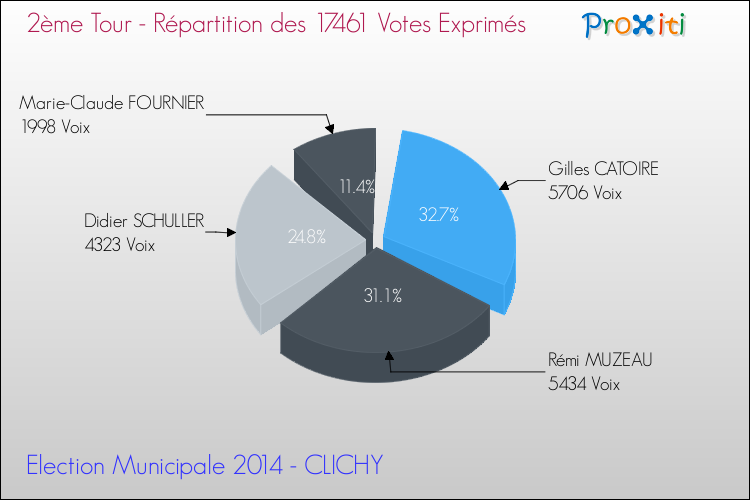 Répartition des votes exprimés au 2ème Tour des Elections Municipales 2014 de la commune de CLICHY Elections Municipales 2014 - Répartition des votes exprimés au 2ème Tour pour la commune de CLICHY