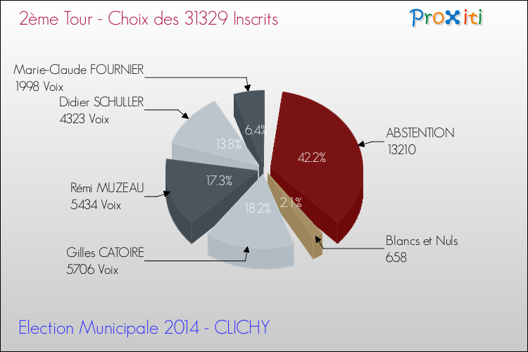 Résultats par rapport aux inscrits au 2ème Tour des Elections Municipales 2014 de la commune de CLICHY Elections Municipales 2014 - Résultats par rapport aux inscrits au 2ème Tour pour la commune de CLICHY