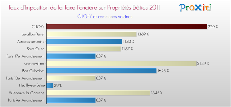 Taux d'imposition de la taxe foncière sur le bati 2011 pour CLICHY et les communes proches Comparaison des taux d'imposition de la taxe foncière sur le bati 2011 pour CLICHY et les communes voisines