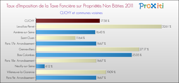 Taux d'imposition de la taxe foncière sur les immeubles et terrains non batis 2011 pour CLICHY et les communes proches Comparaison des taux d'imposition de la taxe foncière sur les immeubles et terrains non batis 2011 pour CLICHY et les communes voisines