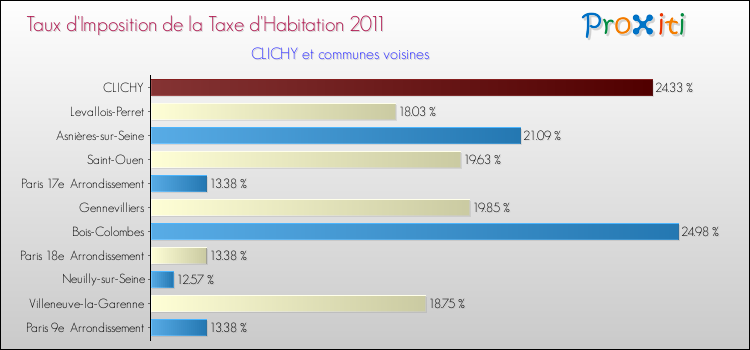 Taux d'imposition de la taxe d'habitation 2011 pour CLICHY et les communes proches Comparaison des taux d'imposition de la taxe d'habitation 2011 pour CLICHY et les communes voisines