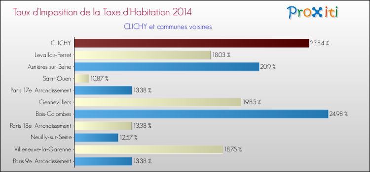 Taux d'imposition de la taxe d'habitation 2014 pour CLICHY et les communes proches Comparaison des taux d'imposition de la taxe d'habitation 2014 pour CLICHY et les communes voisines