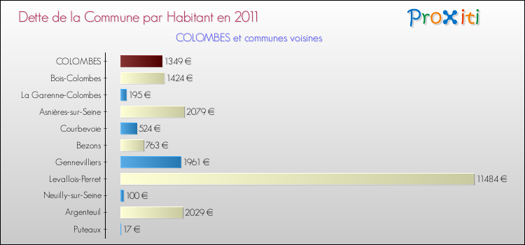 Dette par habitant de la commune en 2011 pour COLOMBES et les communes proches Comparaison de la dette par habitant de la commune en 2011 pour COLOMBES et les communes voisines