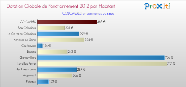 Montant des dotations globales de fonctionnement DGF par Habitant pour COLOMBES et les communes proches Comparaison des des dotations globales de fonctionnement DGF par habitant pour COLOMBES et les communes voisines