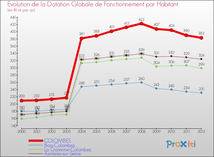 Evolution et montant de la dotation globale de fonctionnement par Habitant pour COLOMBES et les communes proches Comparaison des dotations globales de fonctionnement par habitant pour COLOMBES et les communes voisines