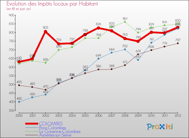 Evolution et montant des impôts locaux par Habitant pour COLOMBES et les communes proches Comparaison des impôts locaux par habitant pour COLOMBES et les communes voisines