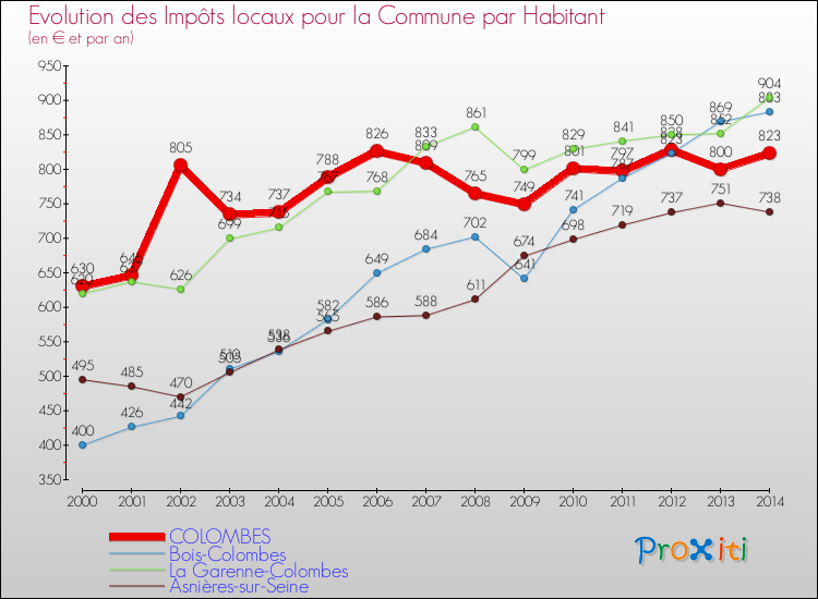 Evolution et montant des impôts locaux par Habitant pour COLOMBES et les communes proches de 2000 à 2014 Comparaison des impôts locaux par habitant pour COLOMBES et les communes voisines de 2000 à 2014