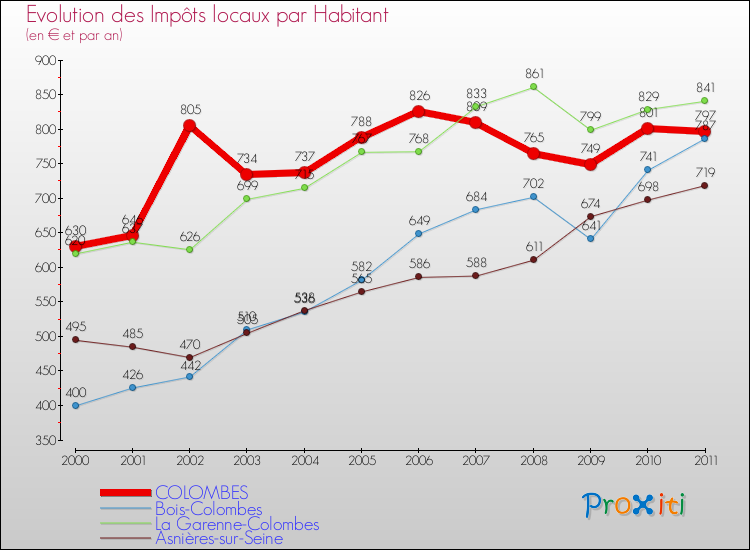Evolution et montant des impôts locaux par Habitant pour COLOMBES et les communes proches Comparaison des impôts locaux par habitant pour COLOMBES et les communes voisines