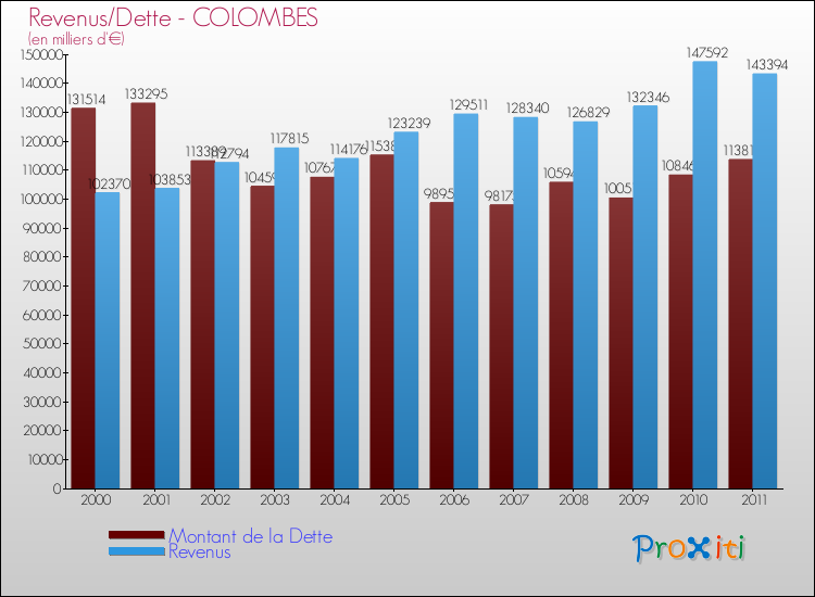 Evolution comparée de la dette et des revenus pour la commune de COLOMBES de 2000 à 2011 Comparaison de la dette et des revenus pour COLOMBES de 2000 à 2011