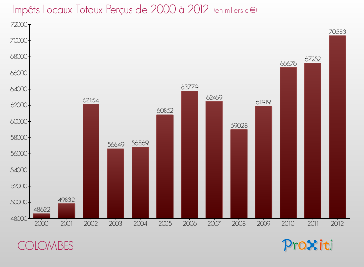 Evolution des Impôts Locaux pour la commune de COLOMBES de 2000 à 2012 Evolution des Impôts Locaux pour COLOMBES de 2000 à 2012